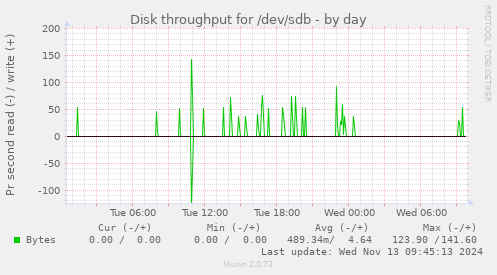 Disk throughput for /dev/sdb