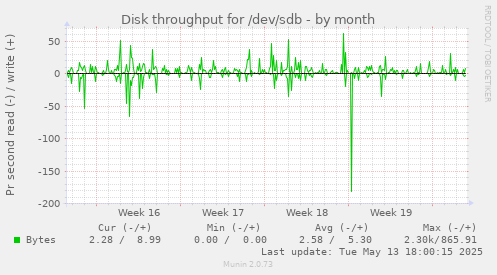 Disk throughput for /dev/sdb