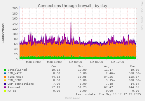 Connections through firewall