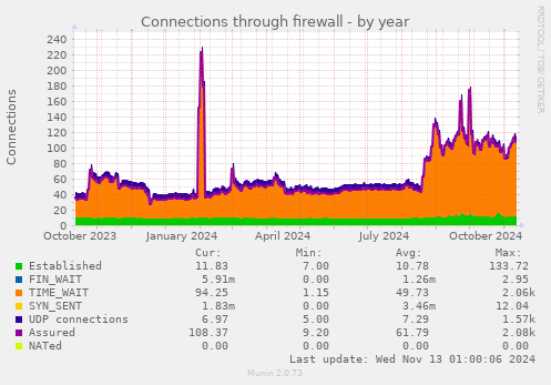 Connections through firewall