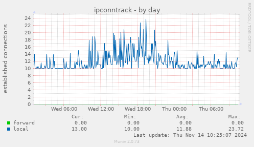 daily graph