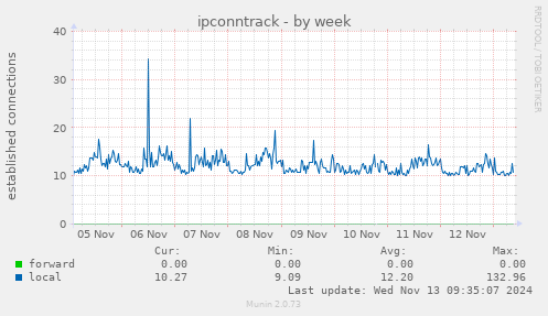 ipconntrack