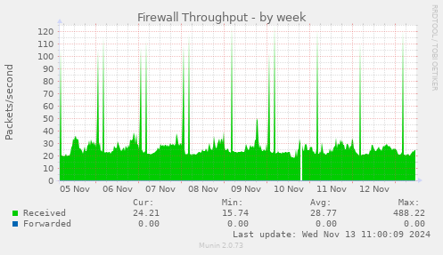 weekly graph