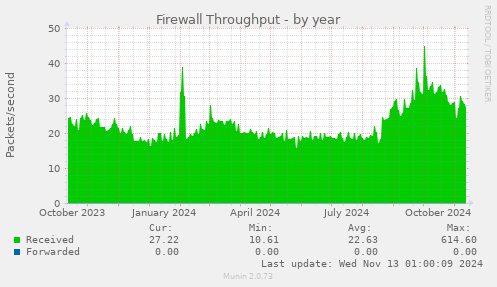 yearly graph