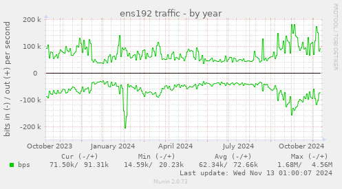 ens192 traffic