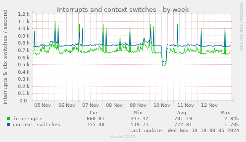 weekly graph