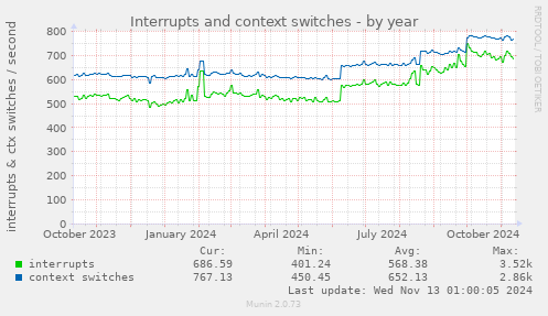 yearly graph