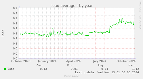 Load average