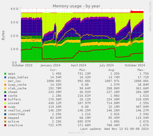 Memory usage