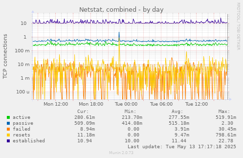 Netstat, combined