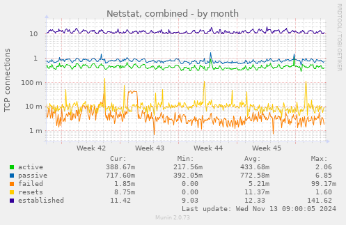 Netstat, combined