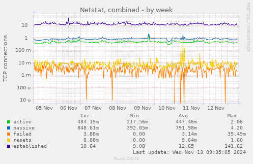 Netstat, combined