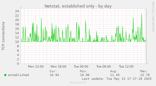 Netstat, established only