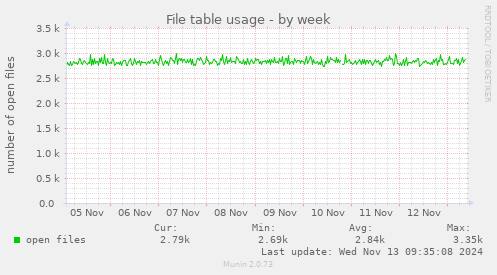 File table usage