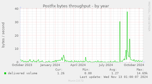 Postfix bytes throughput