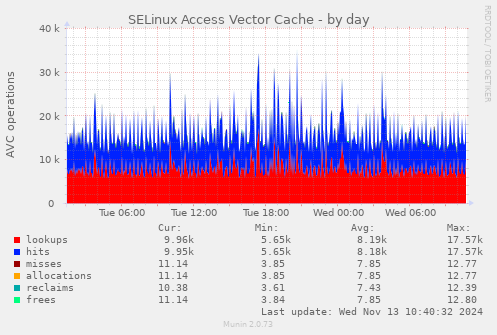 SELinux Access Vector Cache