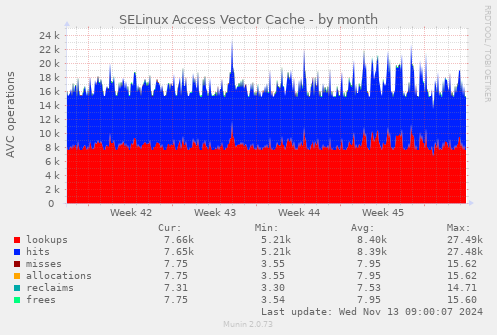 SELinux Access Vector Cache