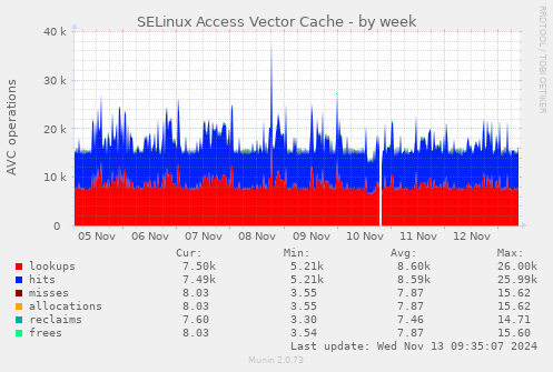 weekly graph