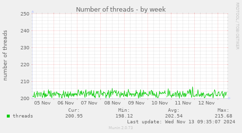 Number of threads