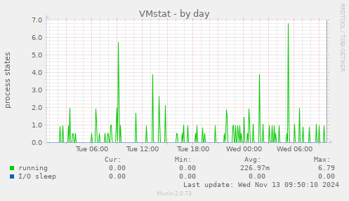 VMstat