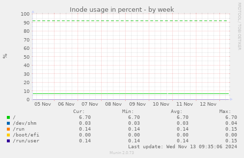 weekly graph