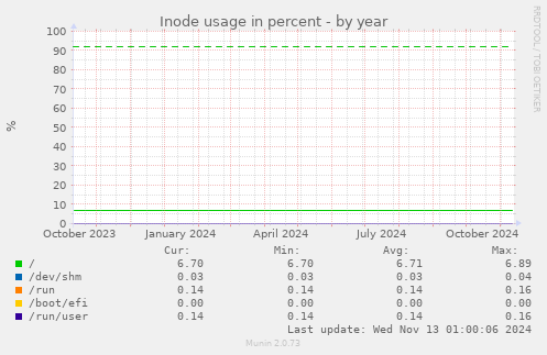 yearly graph