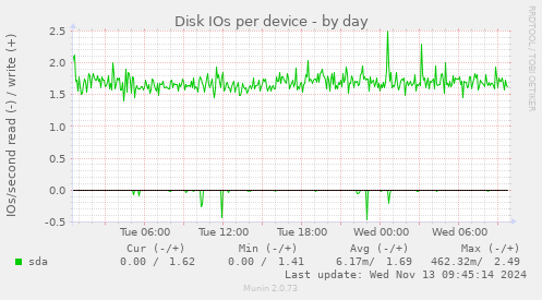 Disk IOs per device