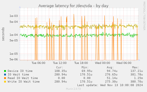 Average latency for /dev/sda