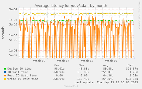 Average latency for /dev/sda