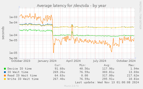 Average latency for /dev/sda