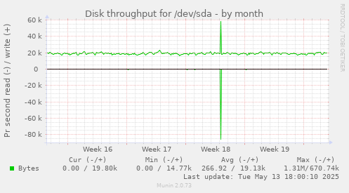 Disk throughput for /dev/sda