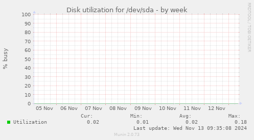 Disk utilization for /dev/sda