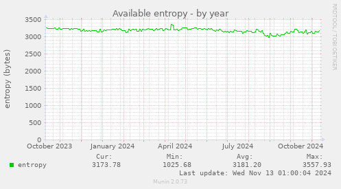 Available entropy