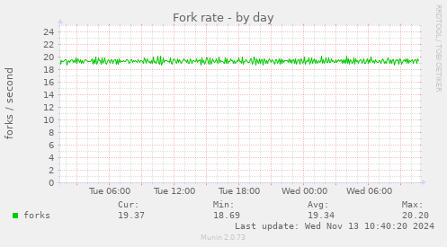 Fork rate