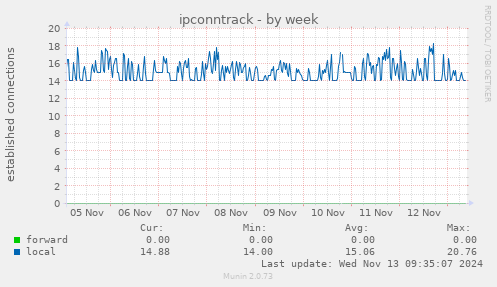 weekly graph