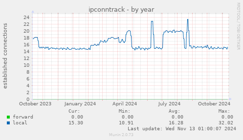 yearly graph