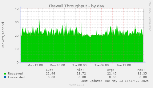 Firewall Throughput