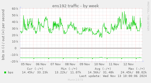 ens192 traffic