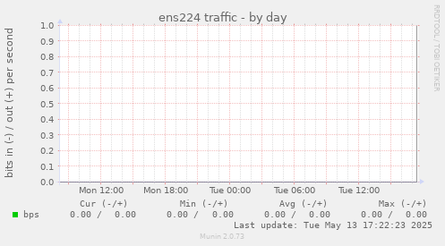 ens224 traffic