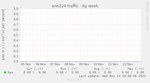 ens224 traffic