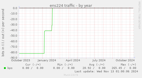 ens224 traffic