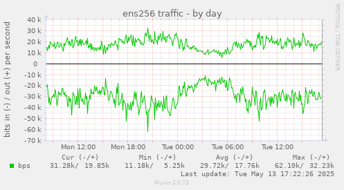 ens256 traffic