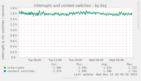 Interrupts and context switches