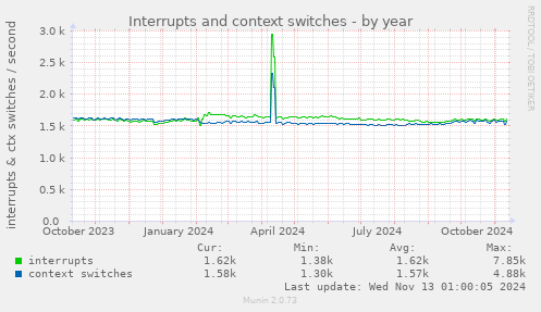 Interrupts and context switches