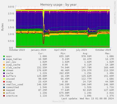 Memory usage