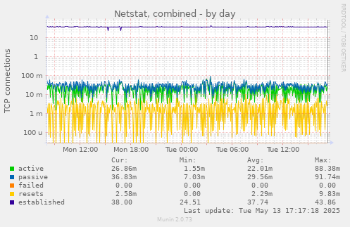 Netstat, combined