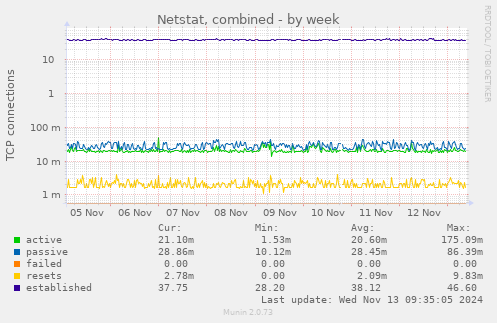 Netstat, combined