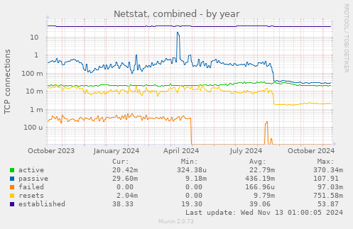 Netstat, combined