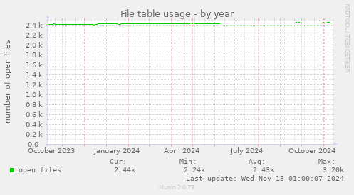 File table usage