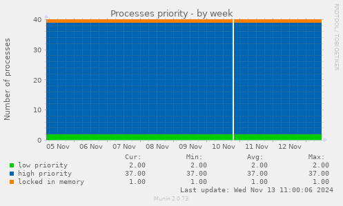 Processes priority